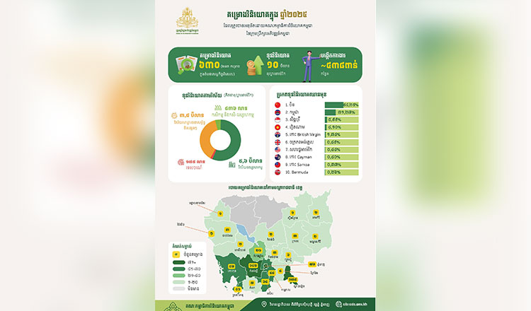 Cambodia approves 630 investment projects worth $10 bln in 2025